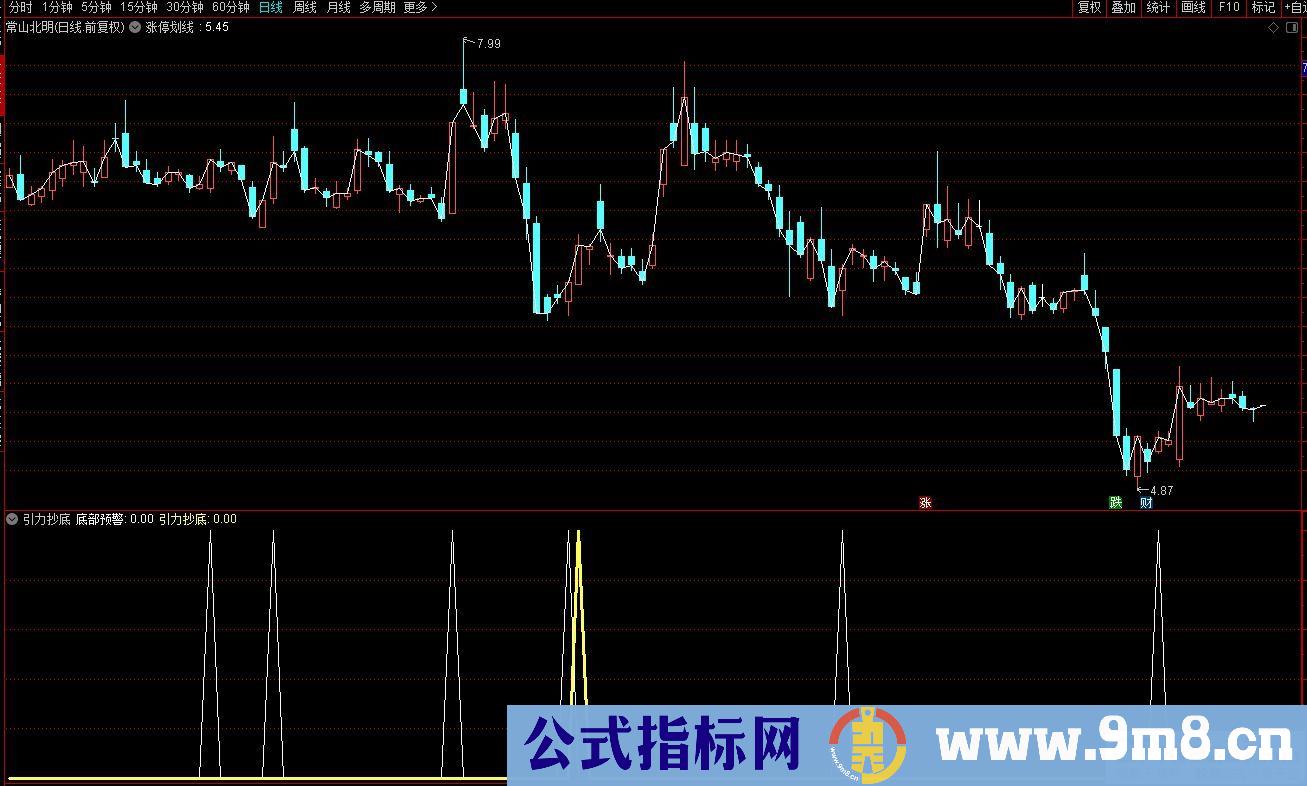 通达信力抄底副图指标 九毛八公式指标网