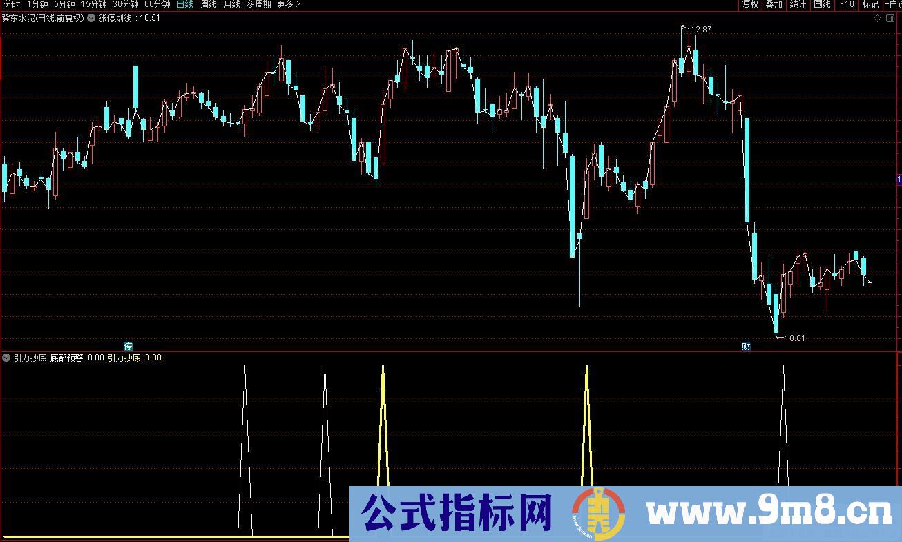 通达信力抄底副图指标 源码 贴图