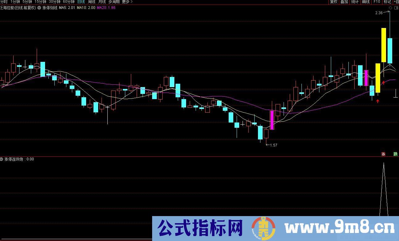 通达信涨停连珠炮副图/选股指标 九毛八公式指标网