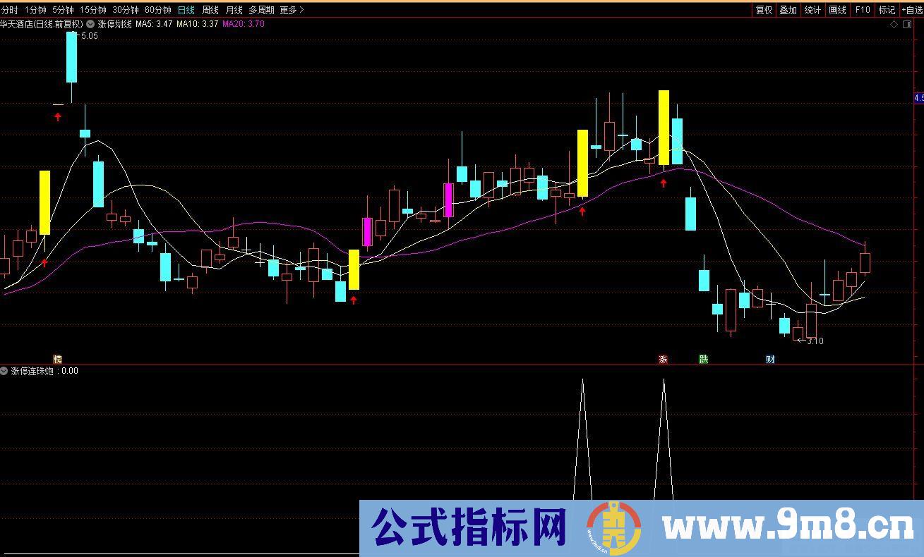 通达信涨停连珠炮副图/选股指标 源码 贴图