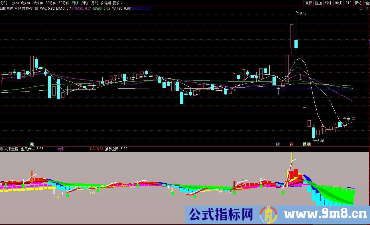 通达信火眼金睛副图指标 源码 贴图