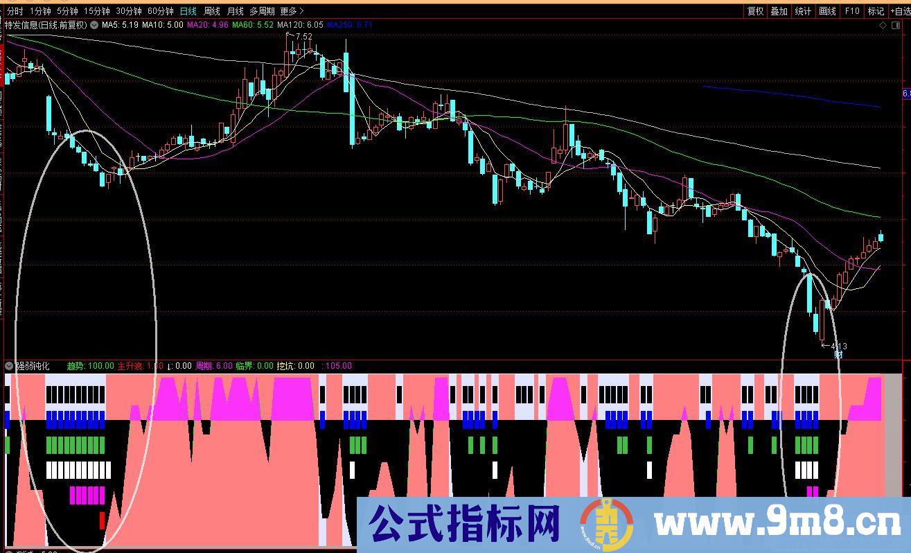 通达信强弱钝化副图指标 九毛八公式指标网