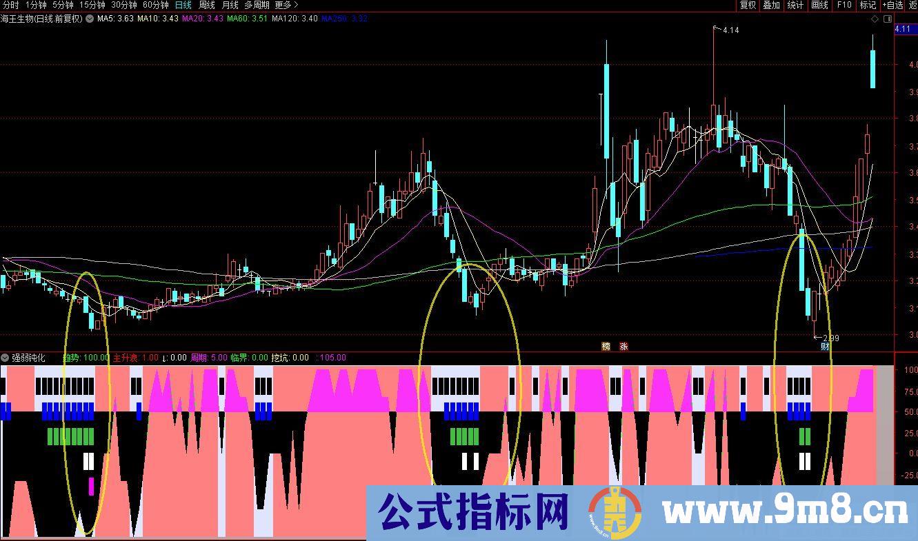 通达信强弱钝化副图指标 源码 贴图