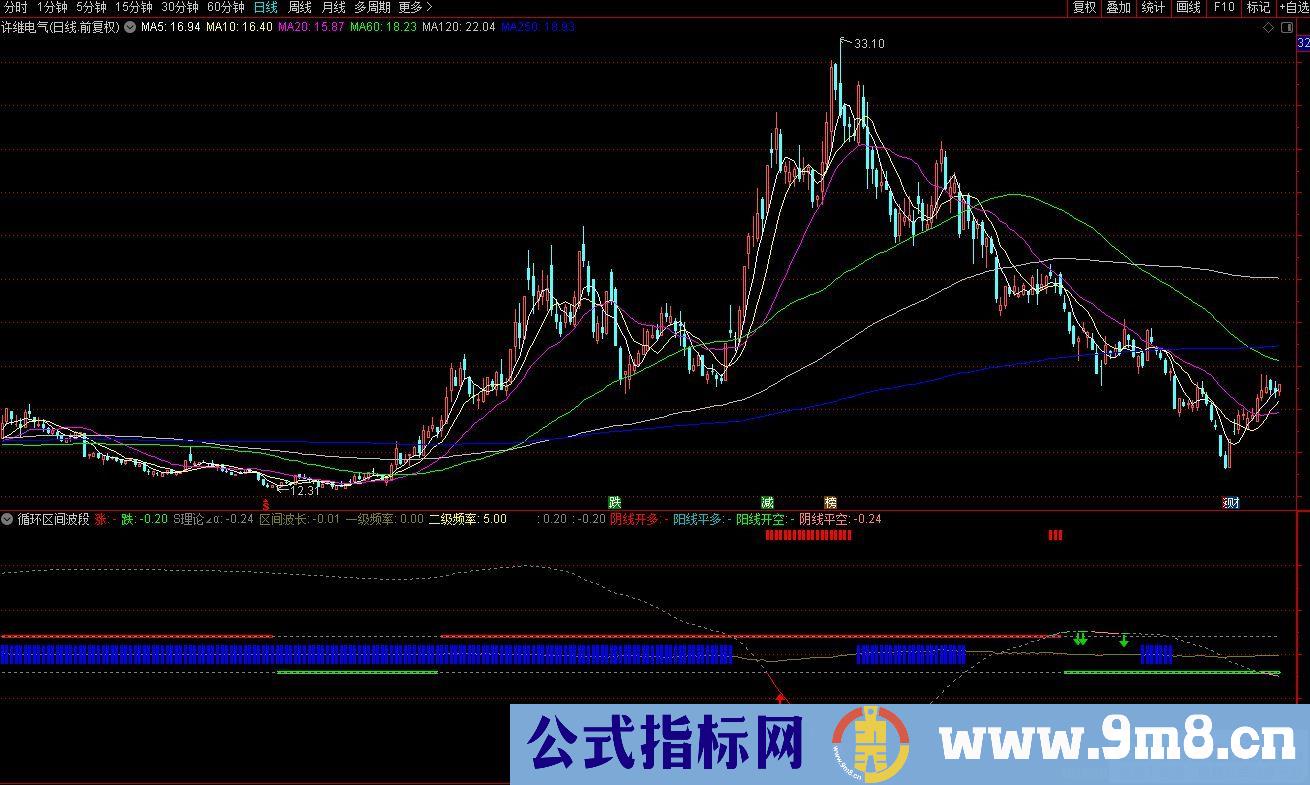 通达信循环区间波段副图指标 源码 贴图