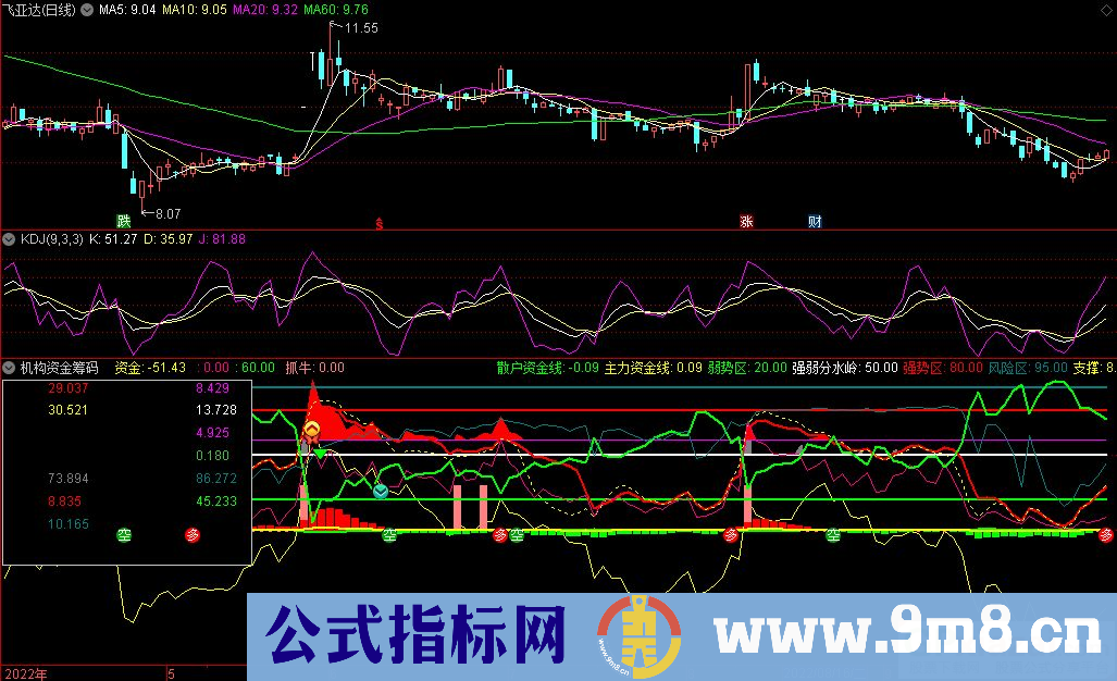 通达信机构资金筹码副图指标 源码 贴图