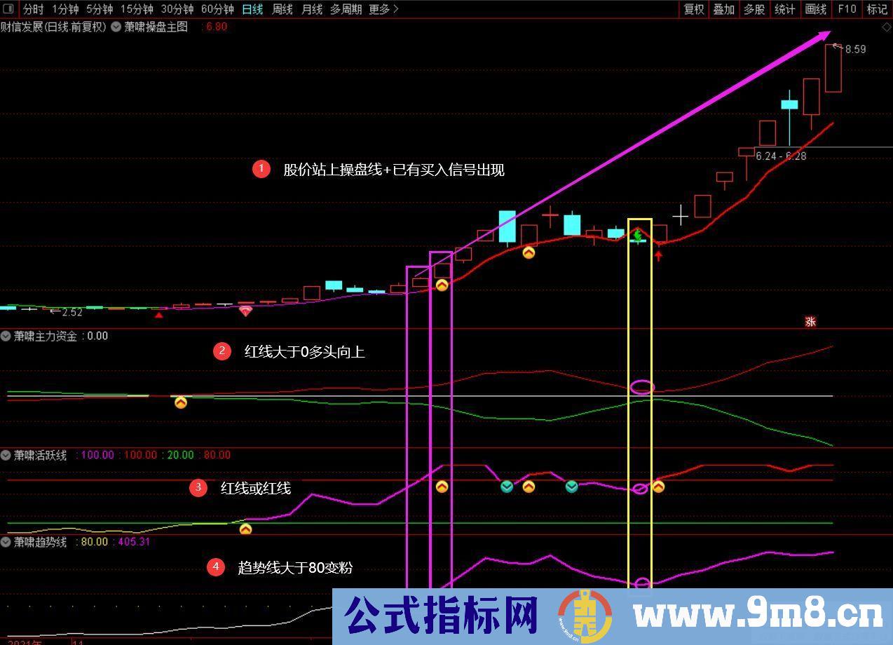 通达信【萧啸操盘主图副图及选股指标套装】无未来 源码分享