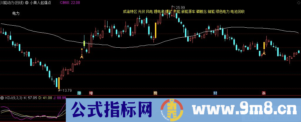 通达信小黄人起爆点主图指标 源码 贴图