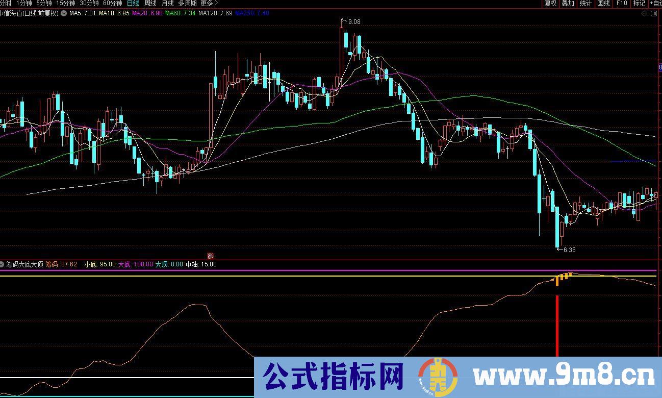 通达信筹码大底大顶副图指标 源码 贴图