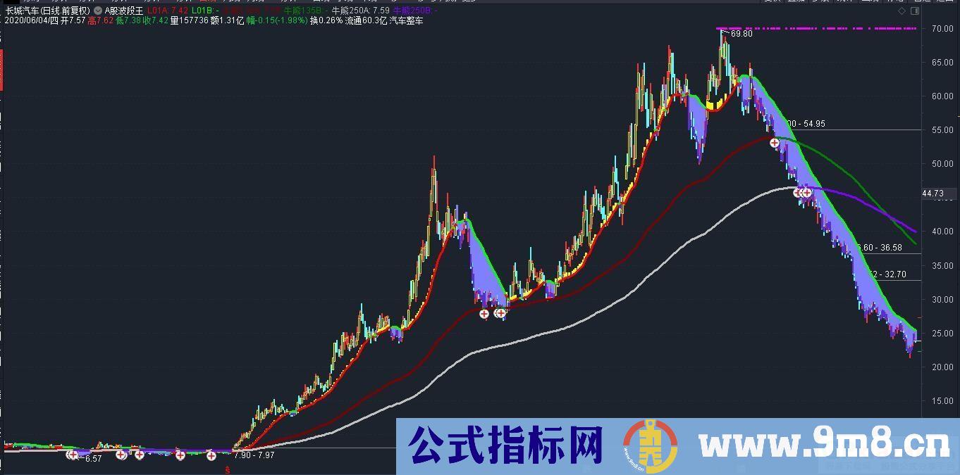 通达信A股波段王主图指标 九毛八公式指标网