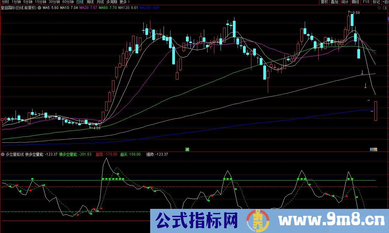 通达信多空量能线副图指标 九毛八公式指标网