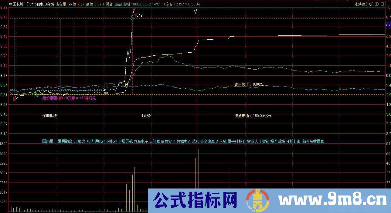 通达信分时BS突破主图指标 九毛八公式指标网