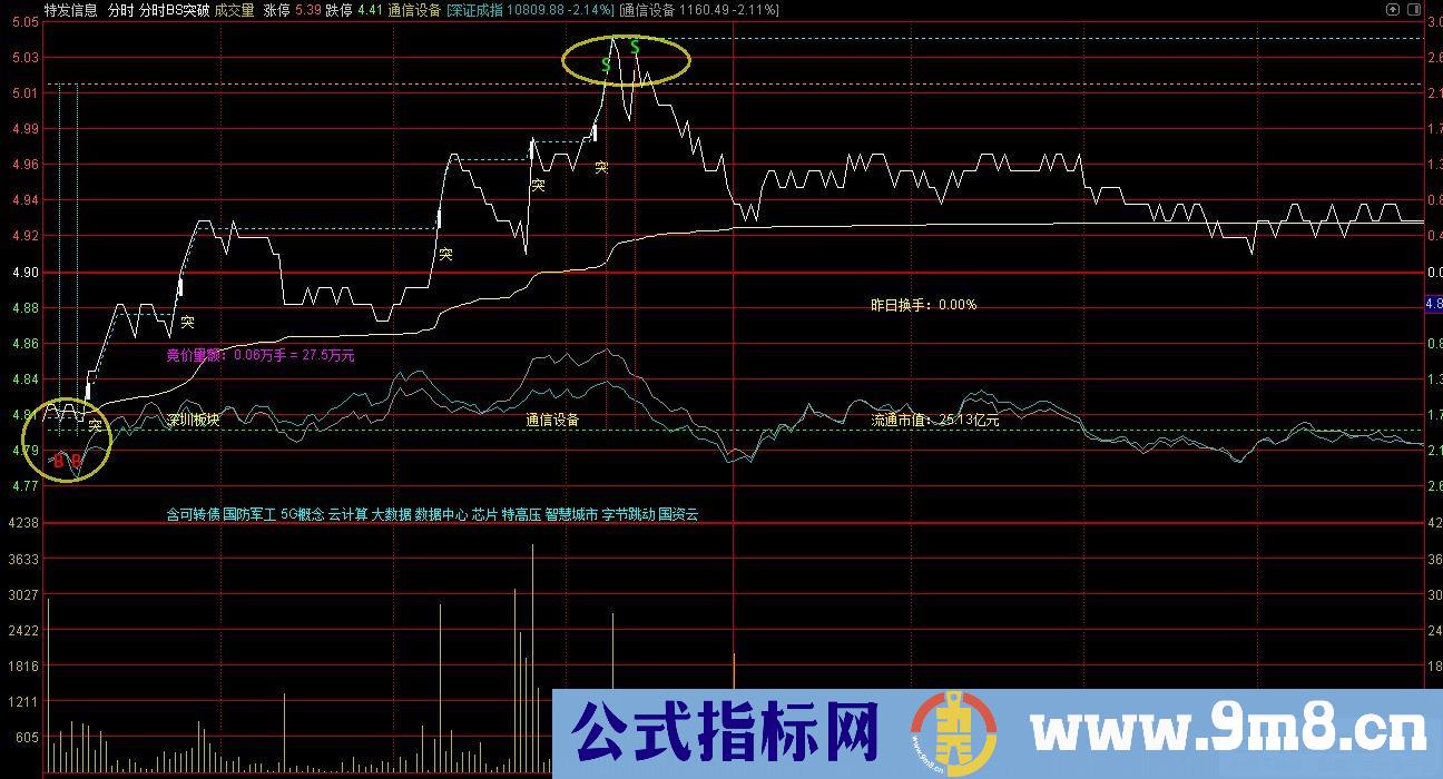 通达信分时BS突破主图指标 源码 贴图