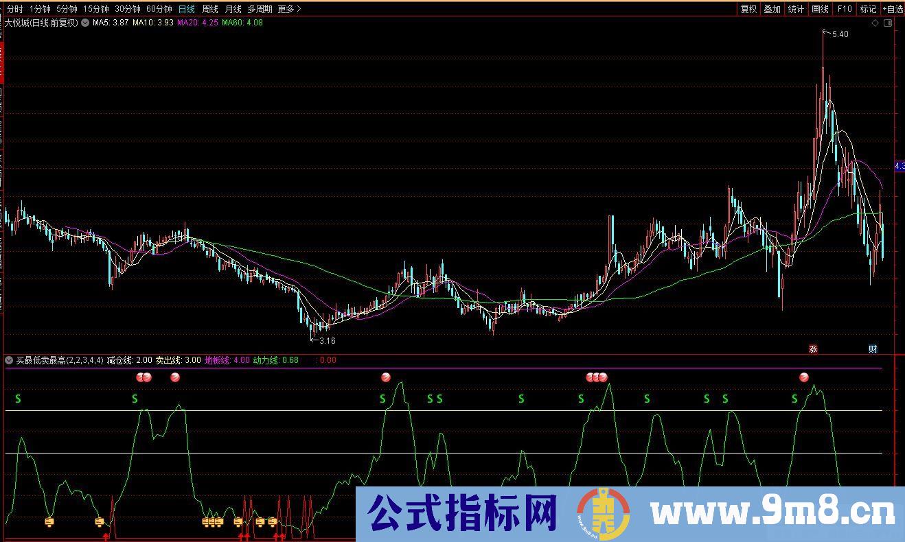 通达信买最低卖最高副图指标 九毛八公式指标网