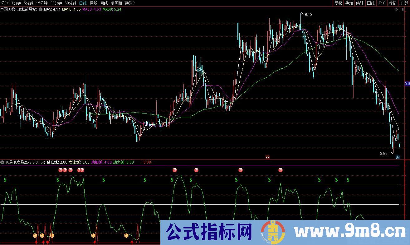 通达信买最低卖最高副图指标 源码 贴图