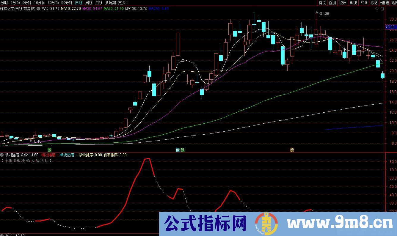 通达信相对强度+热点排序指标 九毛八公式指标网