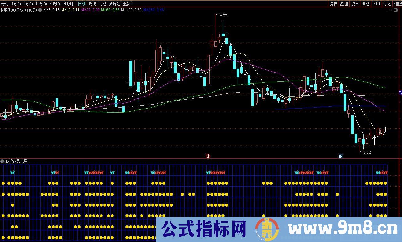 通达信趋势波段七星阵副图指标 九毛八公式指标网