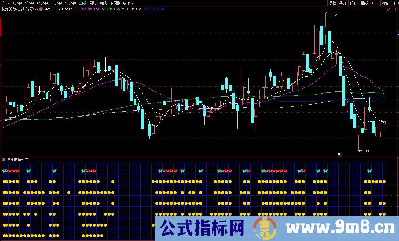 通达信趋势波段七星阵副图指标 源码 贴图