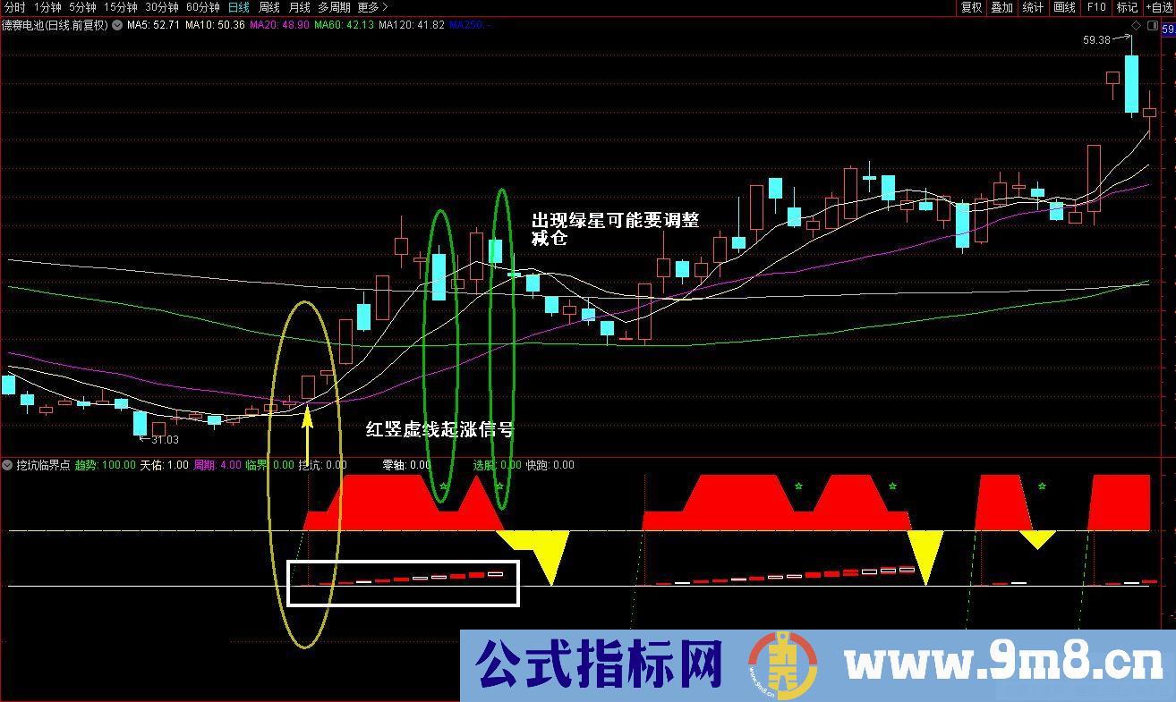 通达信挖坑临界点副图指标 红竖虚线起涨信号 波段线持股 九毛八公式指标网