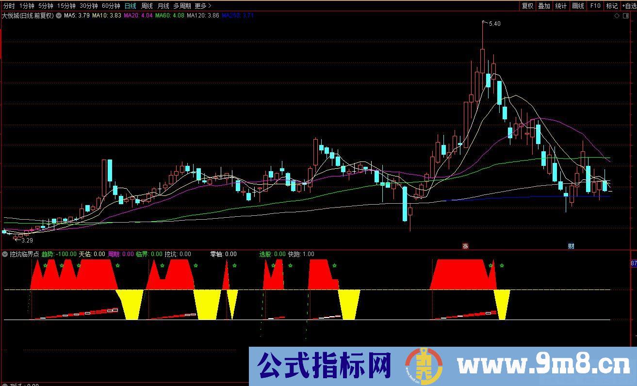 通达信挖坑临界点副图指标 红竖虚线起涨信号 波段线持股 源码 贴图