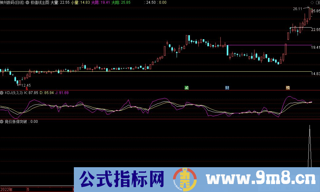 通达信极值线主图主图+竞价涨停板突破副图+选股指标 全天可用 九毛八公式指标网