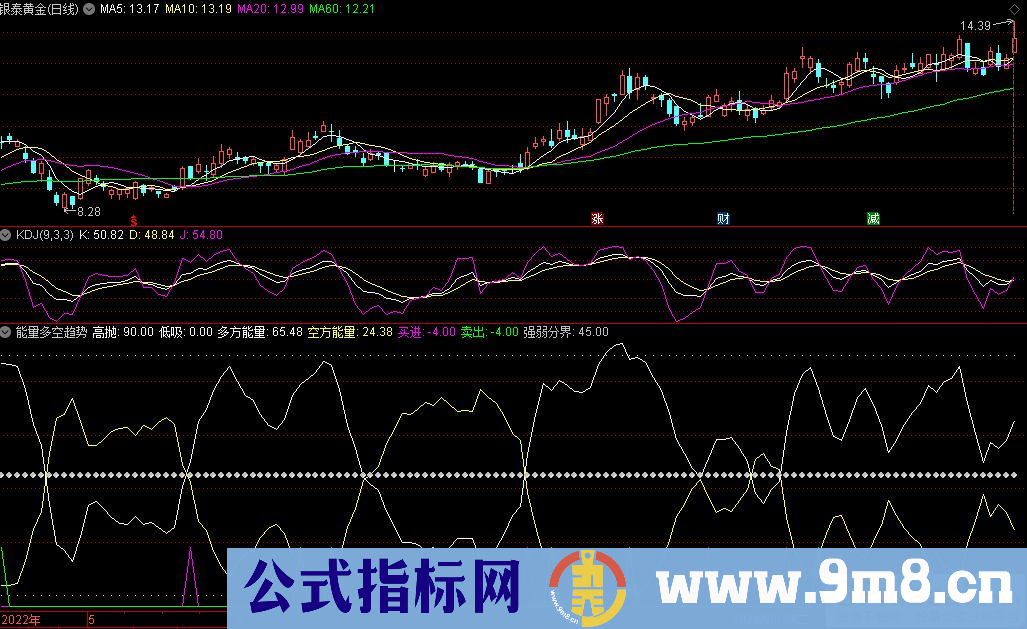 通达信能量多空趋势副图指标 买卖提示 九毛八公式指标网