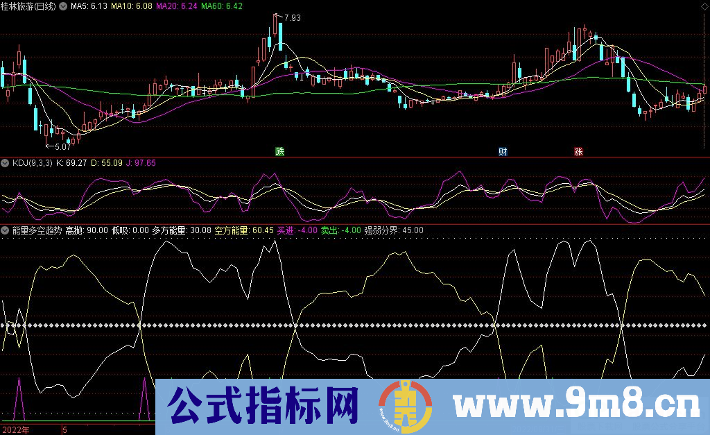 通达信能量多空趋势副图指标 买卖提示 源码 贴图