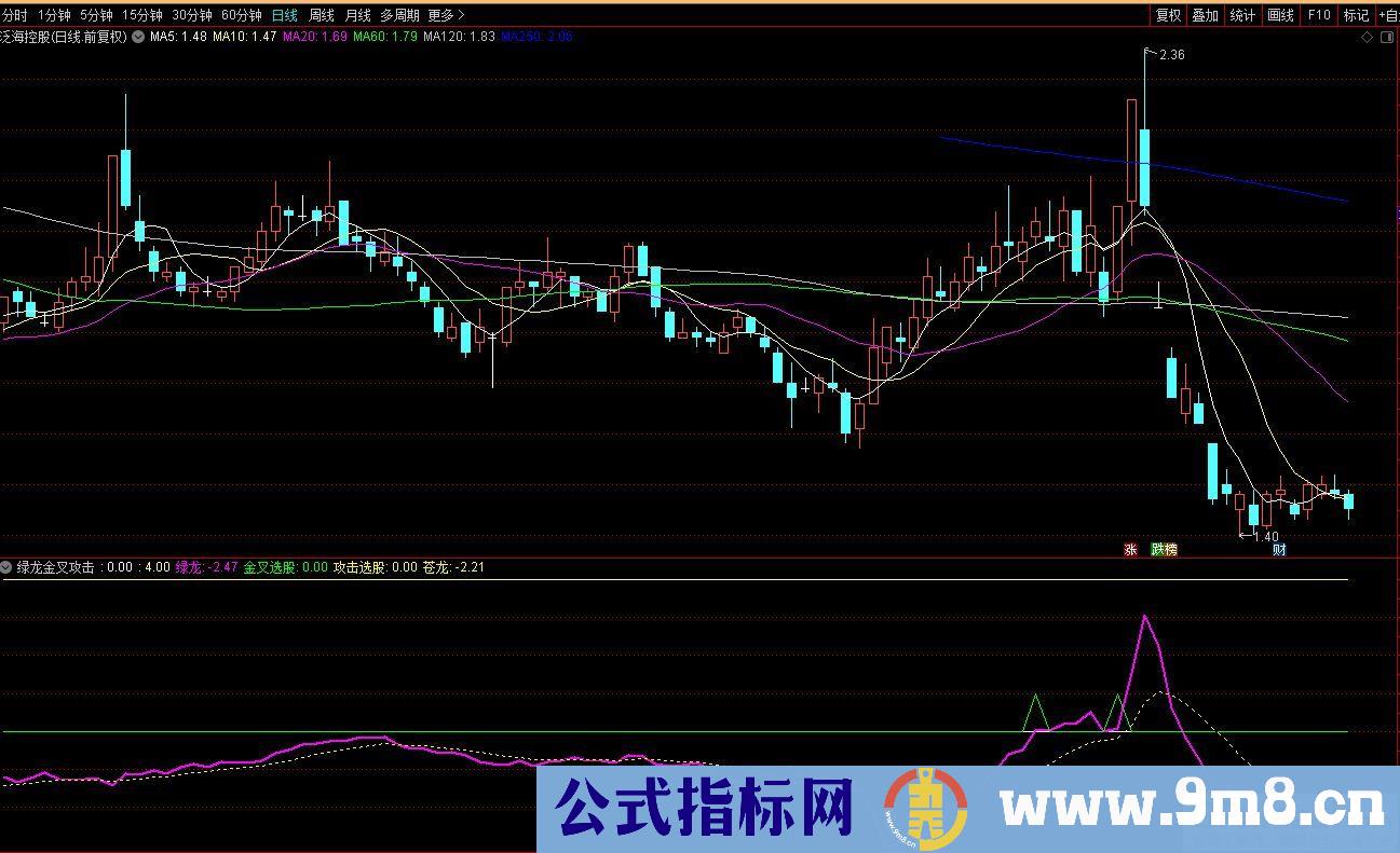 通达信金叉选股 攻击选股/副图指标 源码 贴图