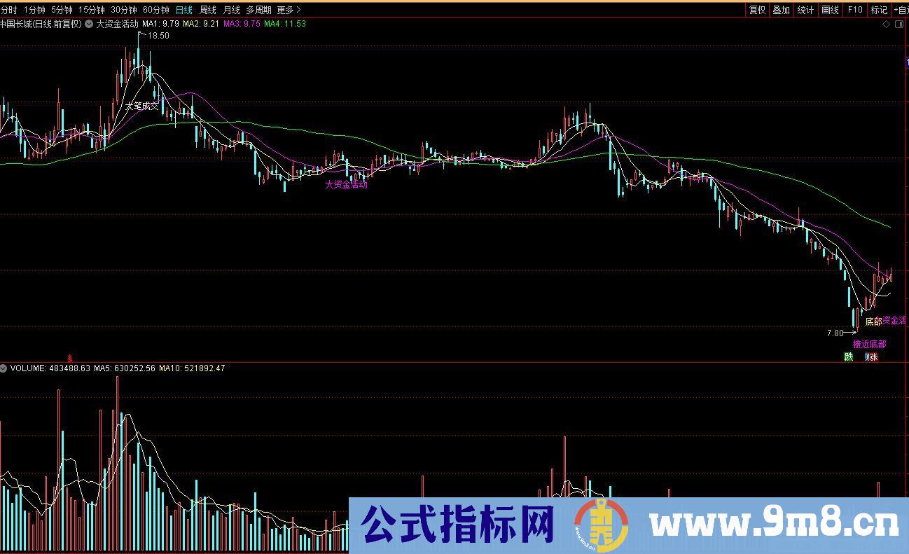 通达信大资金活动主图指标 源码 贴图