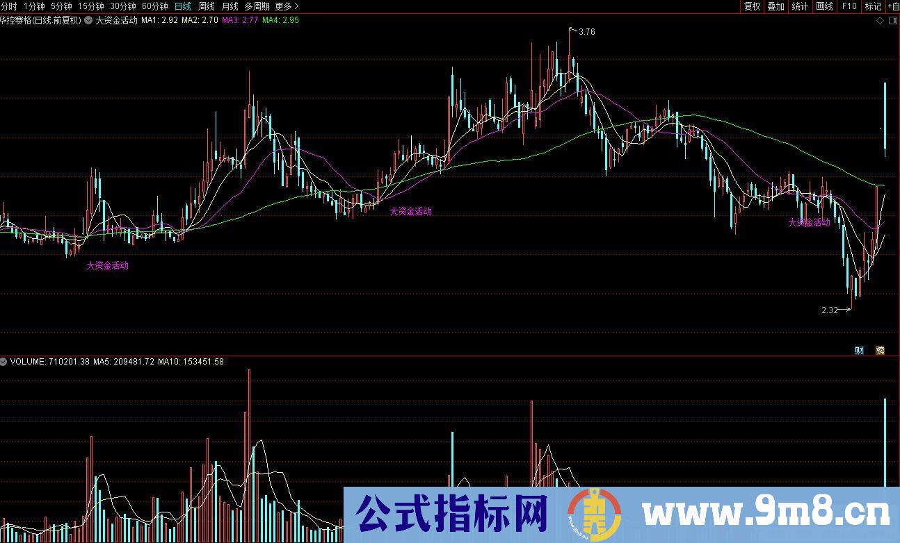 通达信大资金活动主图指标 源码 贴图