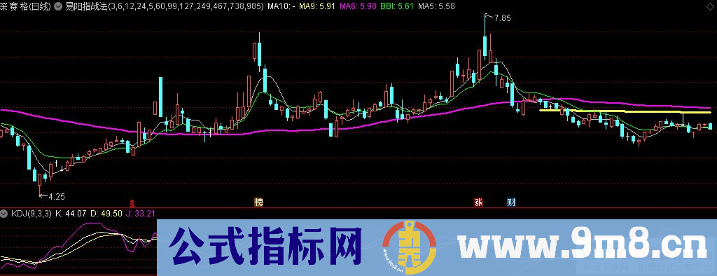 通达信易阳指战法主图指标 源码 贴图