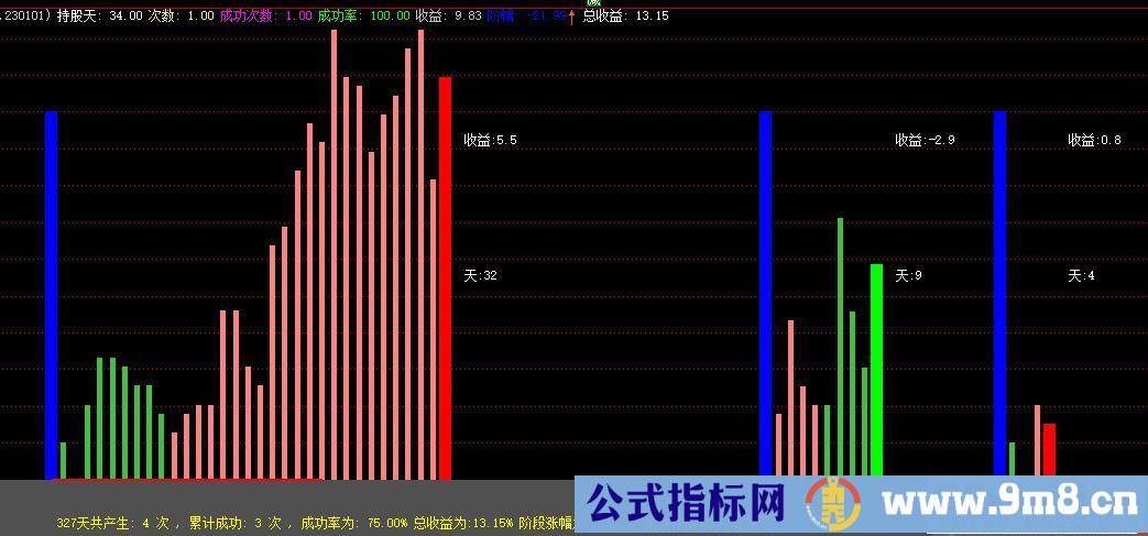 通达信统计策略成功率及收益率副图指标 自用多年的副图统计指标 源码 贴图