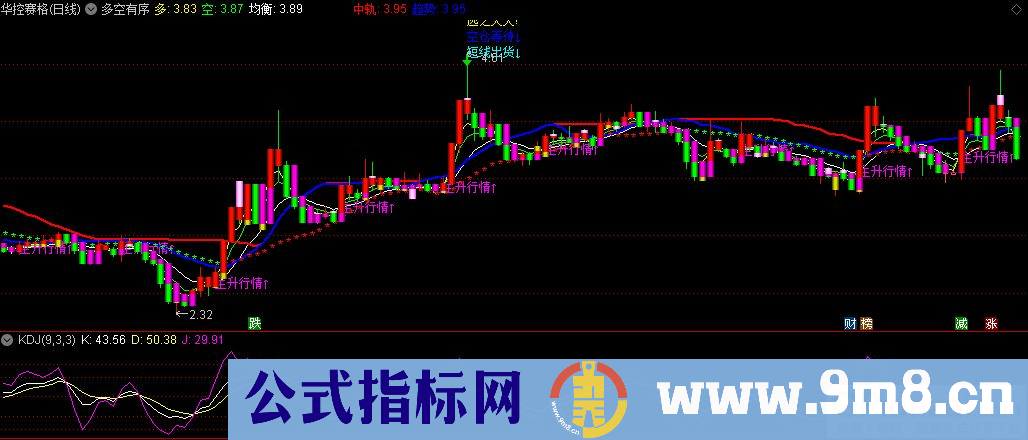 通达信多空有序主图指标 源码 贴图