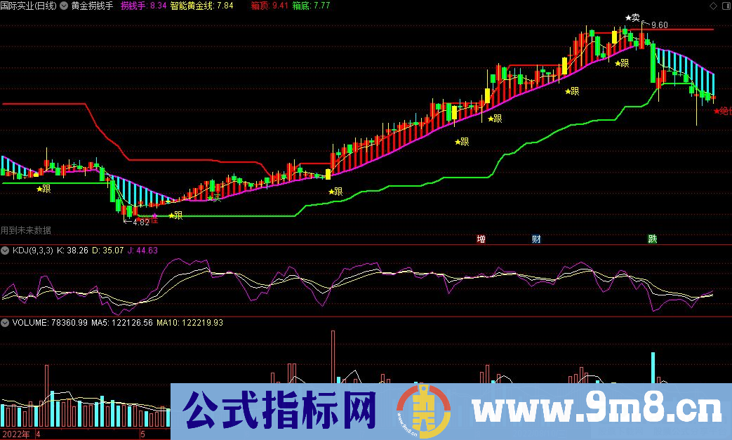 通达信黄金捞钱手主图指标 箱体趋势 源码 贴图