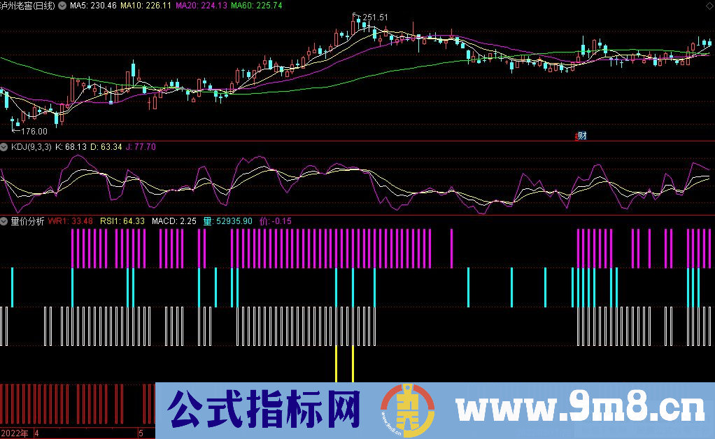 通达信量价分析副图指标 九毛八公式指标网