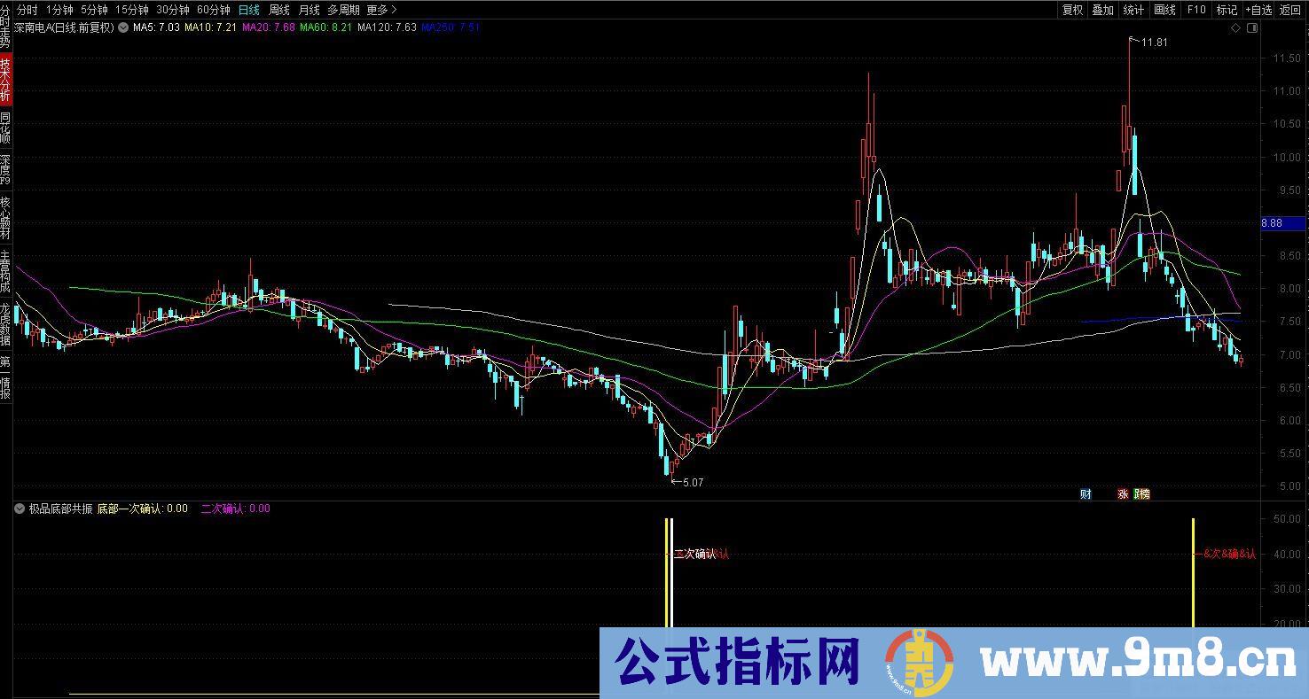 极品底部二次确认 可以辅助寻大底指标 通达信 副图/选股预警 源码 贴图