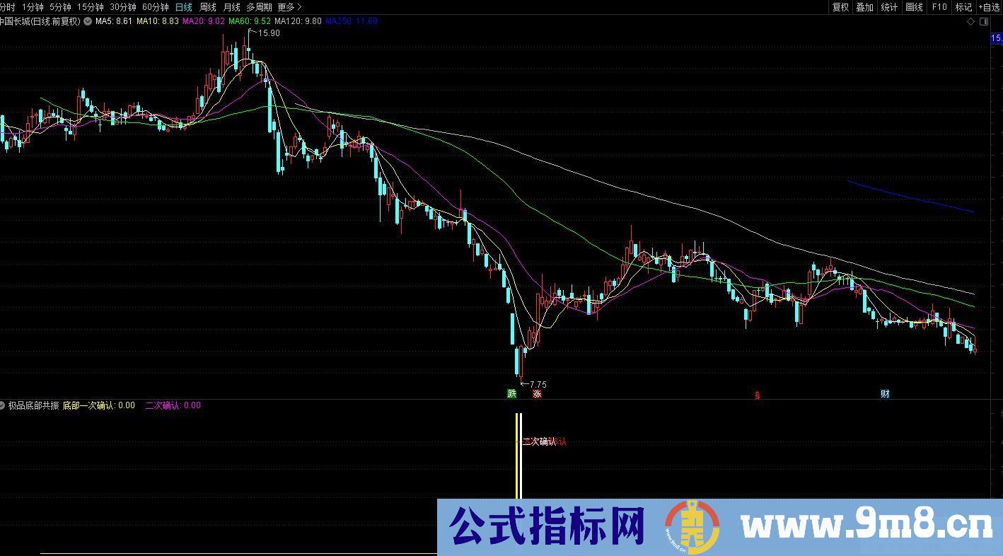 极品底部二次确认 可以辅助寻大底指标 通达信 副图/选股预警 源码 贴图