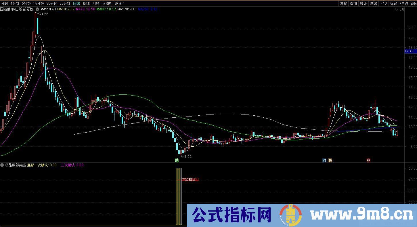 极品底部二次确认 可以辅助寻大底指标 通达信 副图/选股预警 源码 贴图