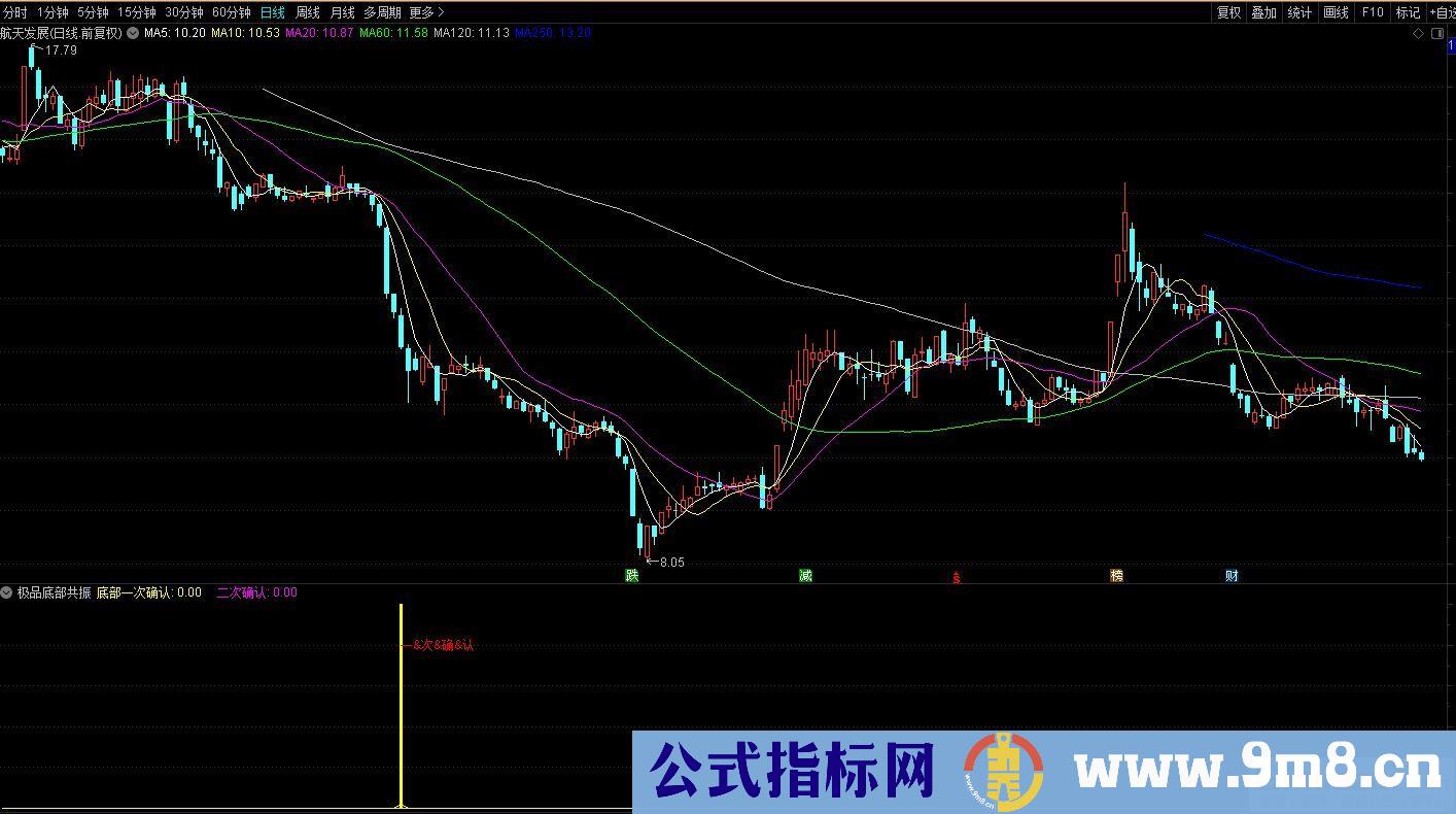 极品底部二次确认 可以辅助寻大底指标 通达信 副图/选股预警 源码 贴图