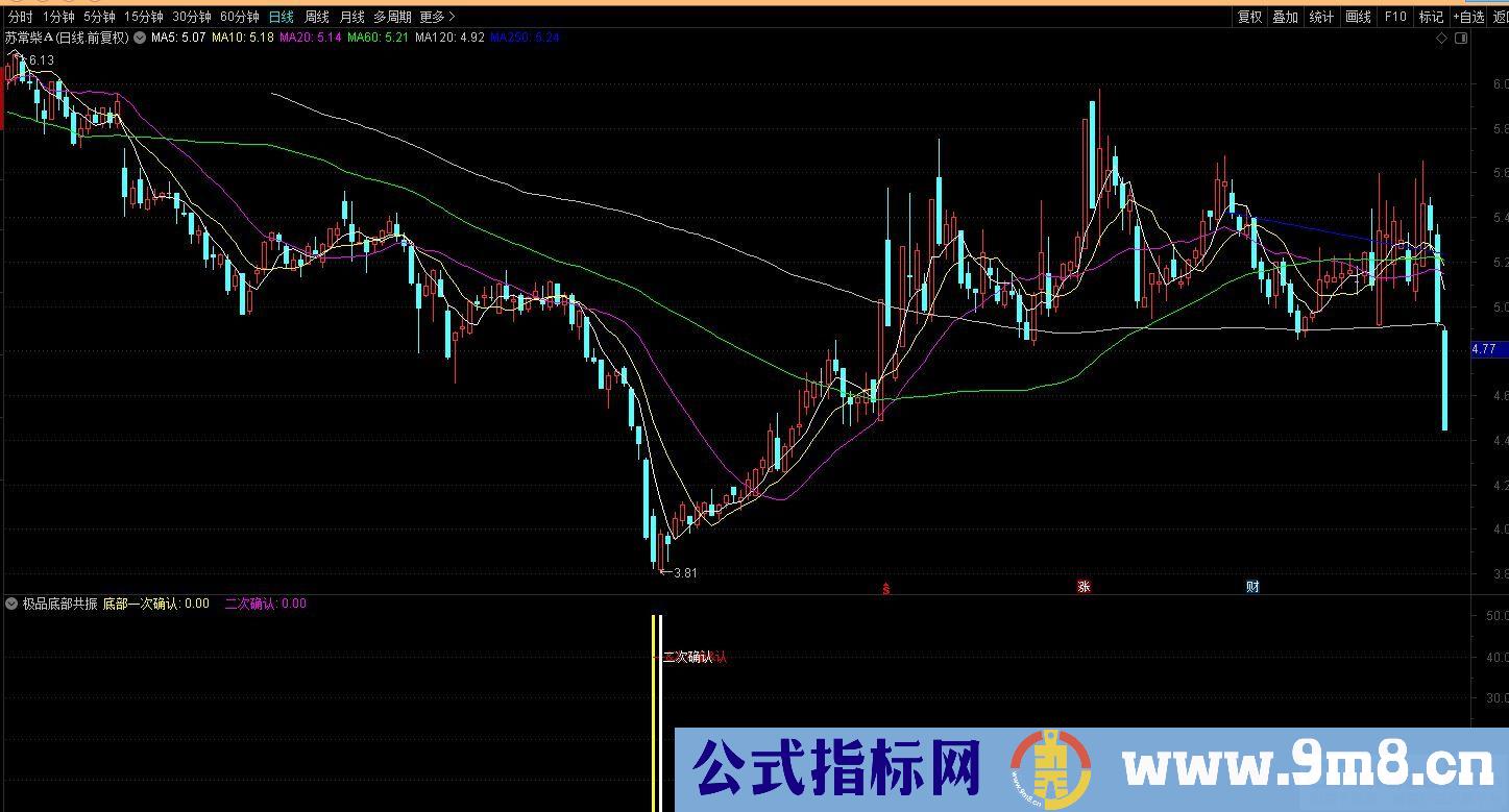 极品底部二次确认 可以辅助寻大底指标 通达信 副图/选股预警 源码 贴图