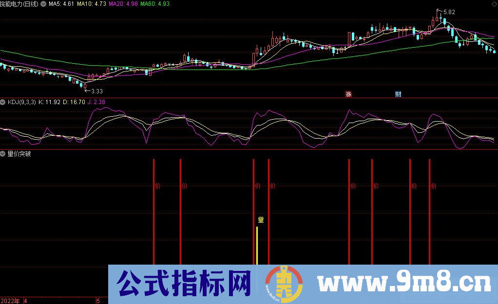 通达信量价突破副图/选股指标 九毛八公式指标网