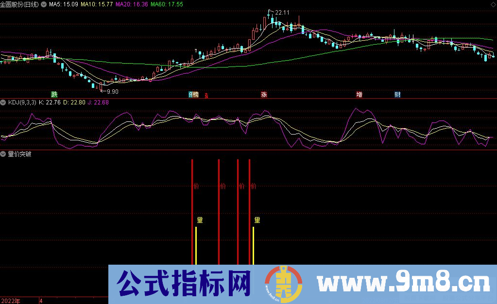 通达信量价突破副图/选股指标 源码 贴图