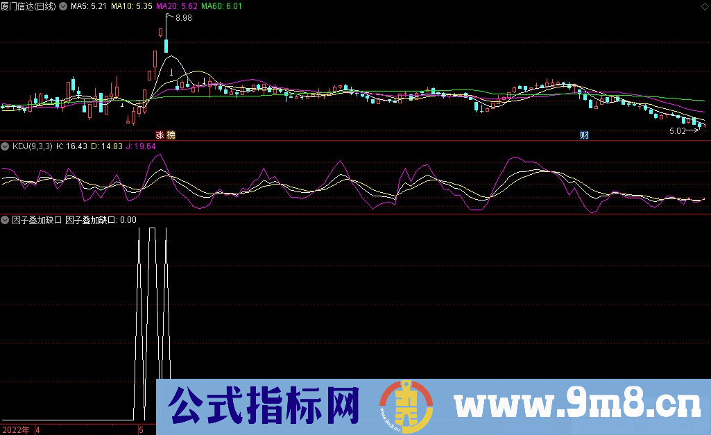 通达信因子叠加缺口副图/选股指标 源码 贴图