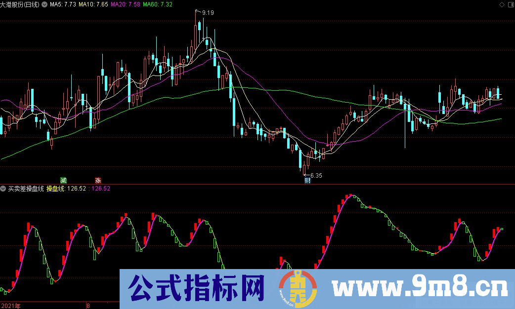 通达信买卖差操盘线副图指标 源码 贴图