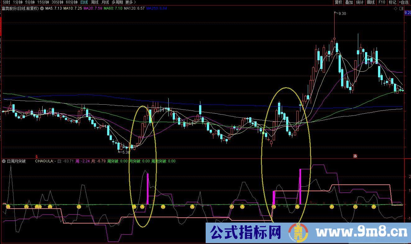 通达信CCI日周月突破副图指标 紫柱越长突破力度越大 源码 贴图