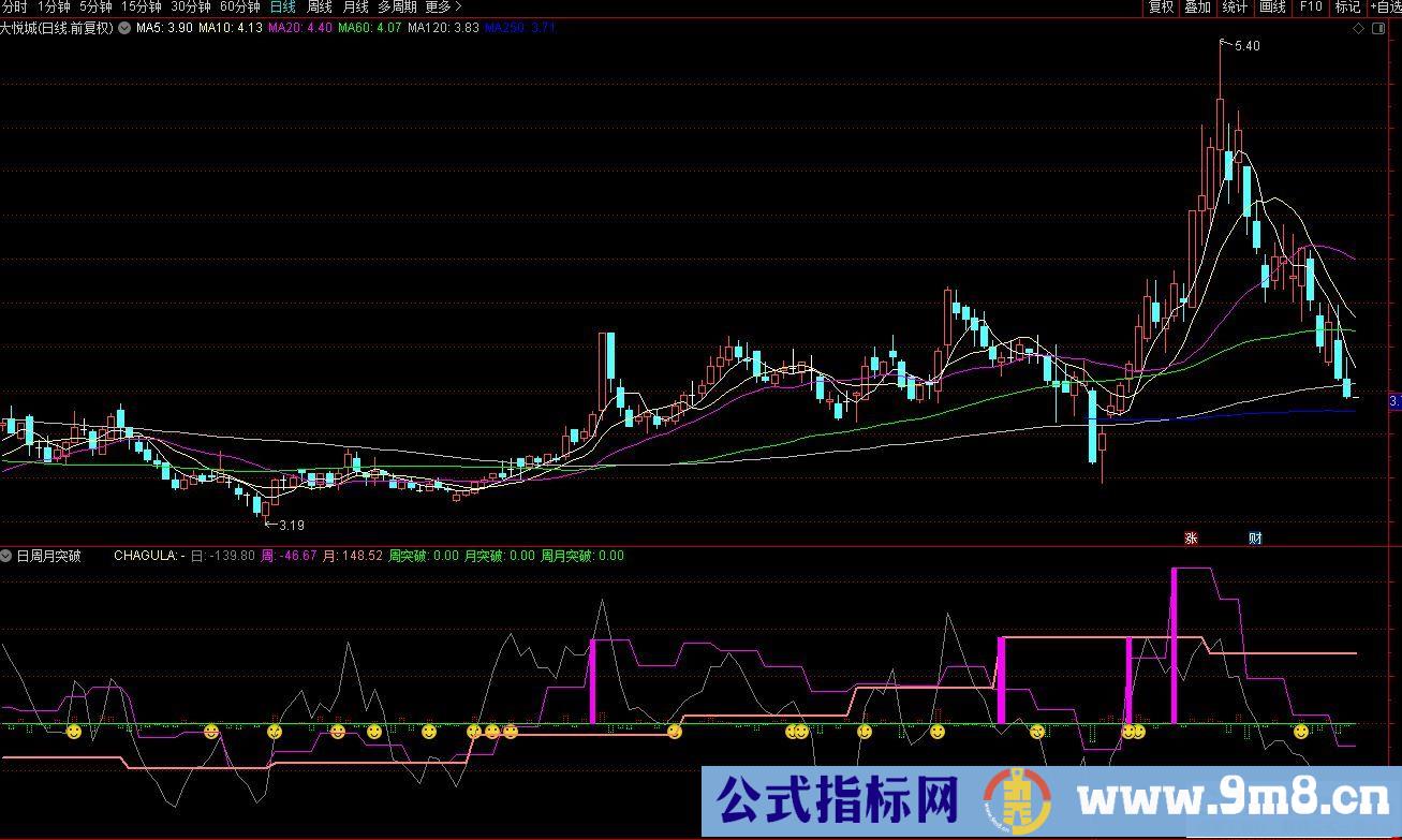 通达信CCI日周月突破副图指标 紫柱越长突破力度越大 源码 贴图