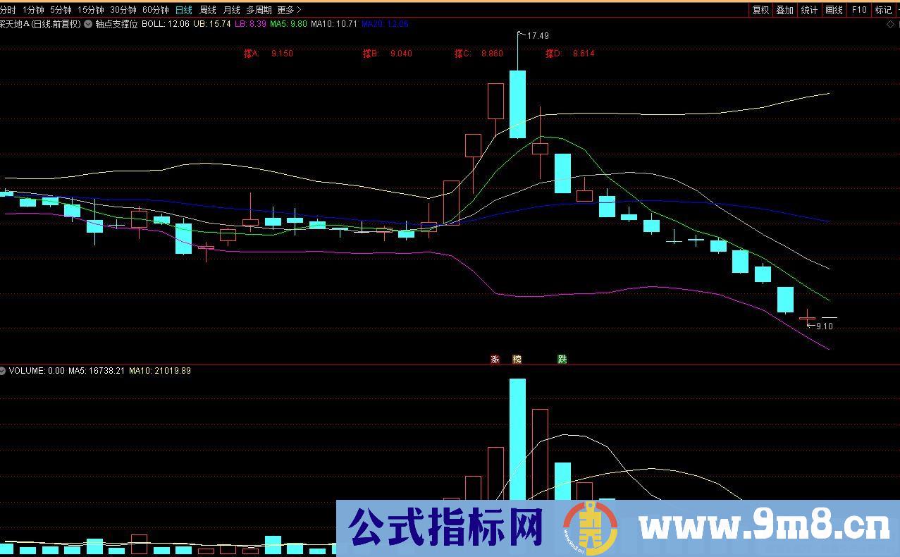 通达信轴点支撑位主图显示指标 主图显示四个支撑位 做日内低吸有帮助 九毛八公式指标网