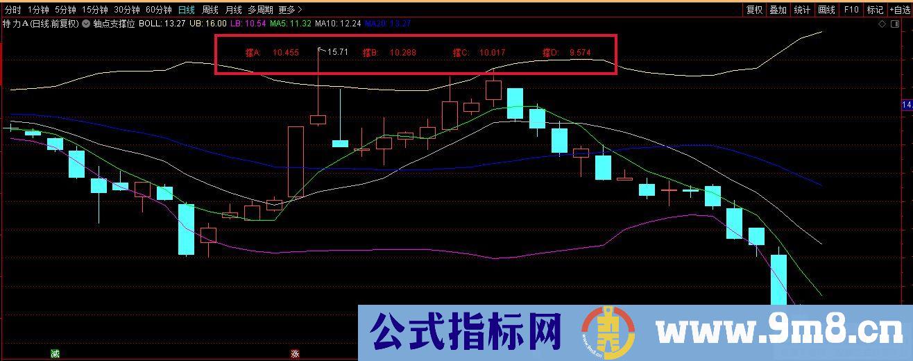 通达信轴点支撑位主图显示指标 主图显示四个支撑位 做日内低吸有帮助 源码 贴图