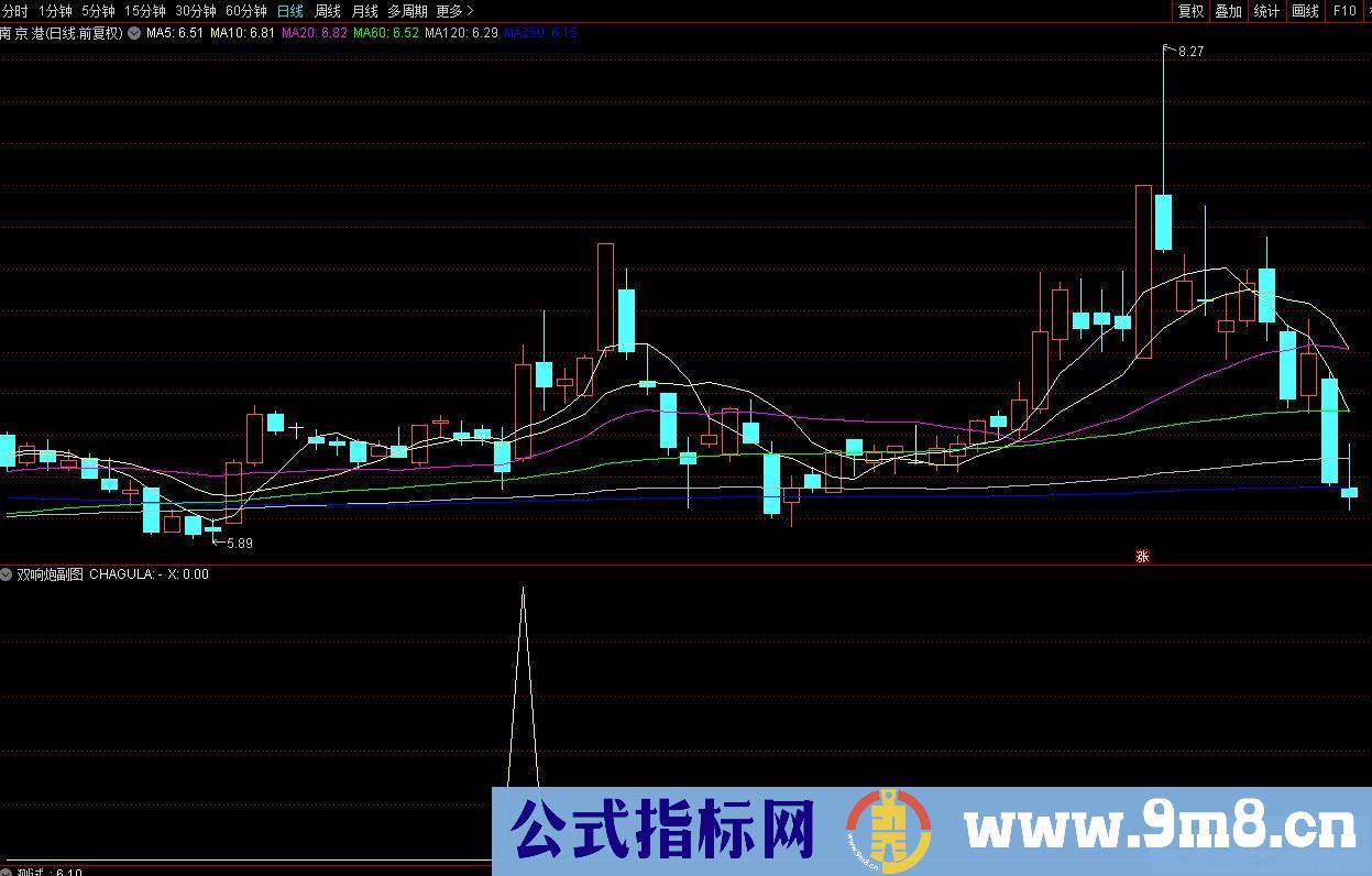 通达信双响炮副图/选股指标 主力拉升当日出现双响炮信号 源码 贴图