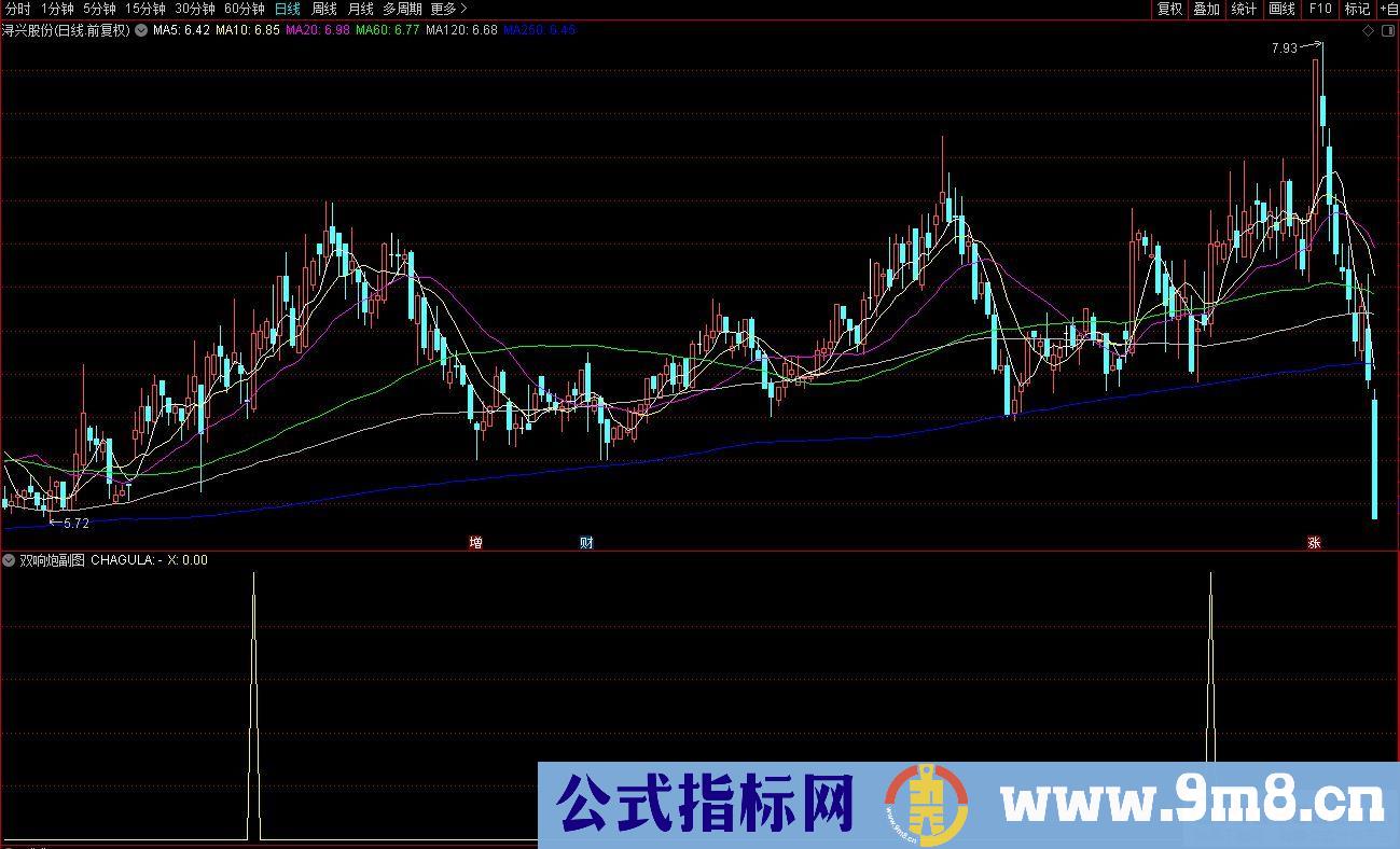 通达信双响炮副图/选股指标 主力拉升当日出现双响炮信号 九毛八公式指标网