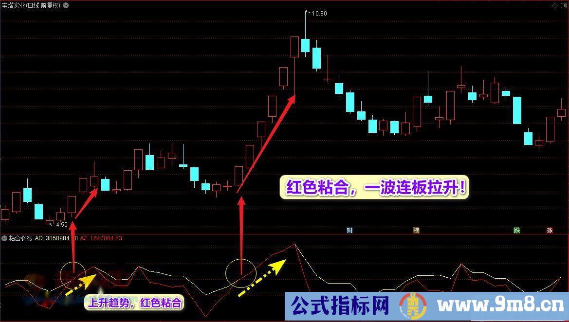 通达信新版【粘合必涨】副图/选股公式 擒牛神器 信号清晰简单！源码 贴图